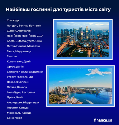 Найбільш гостинні для туристів міста світу (інфографіка)