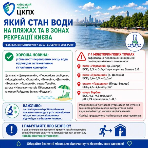 Мешканців Києва сповістили про перевищення санітарно-хімічних норм води на трьох пляжах столиці.