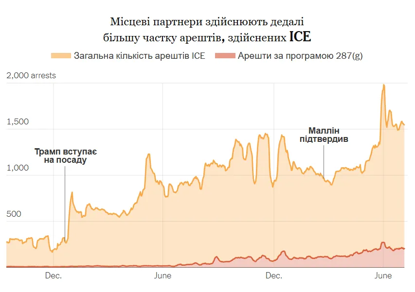 На графіку показано семиденне ковзне середнє значення кількості затримань у рамках ICE та частку затримань, здійснених за програмою «287(g)»
