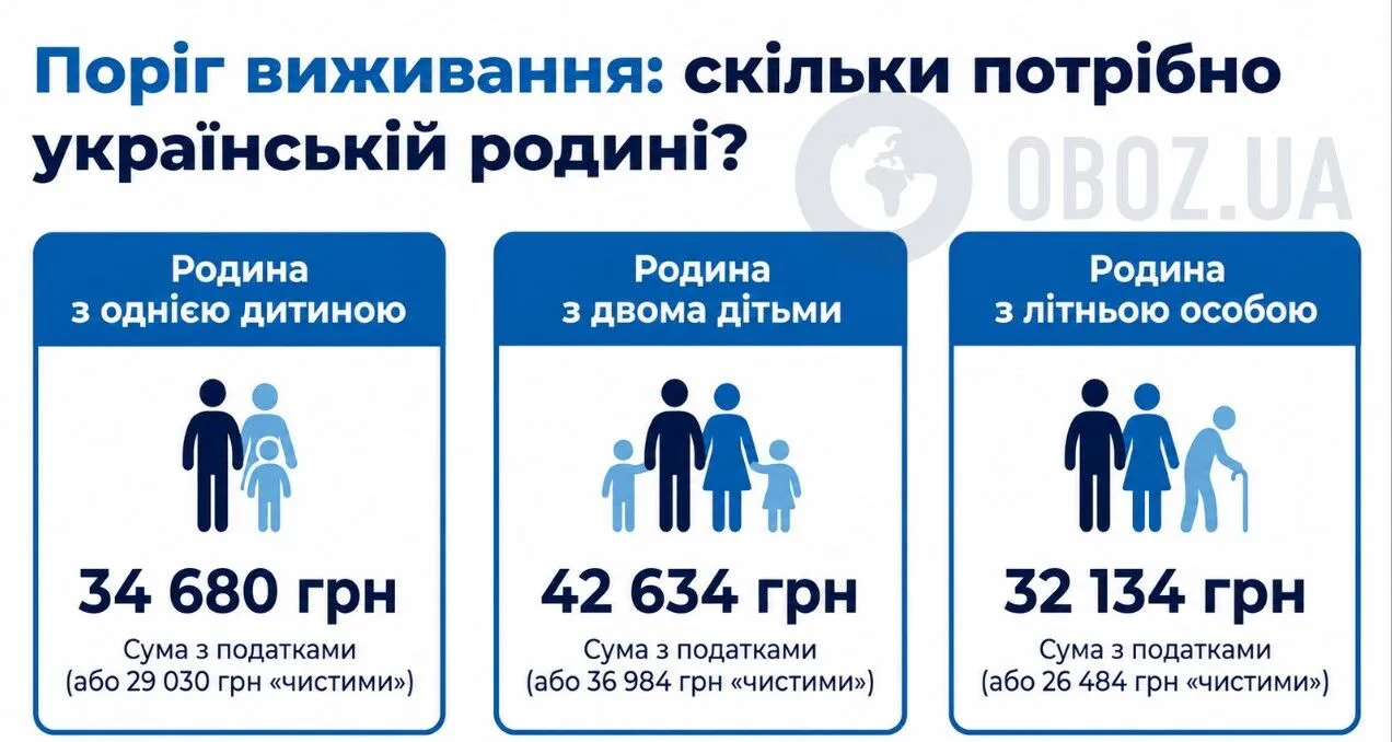 Скільки мають заробляти українці