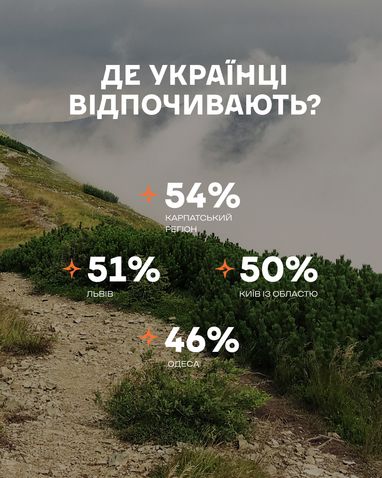 Карпати є головним «магнітом» для відновлення: їх обирає 54% українців