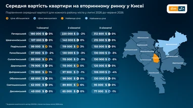 Вартість квартир на вторинному ринку України