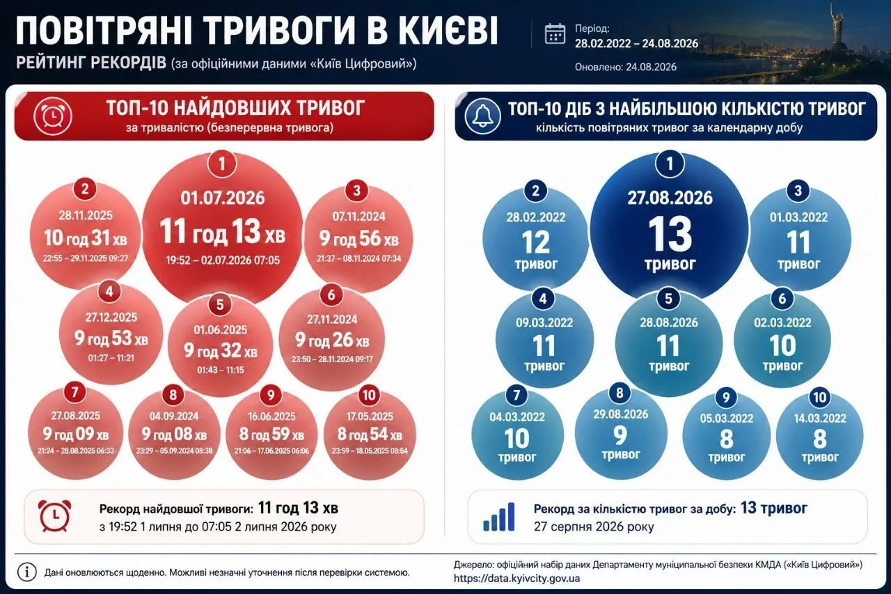 Інфографіка повітряних тривог