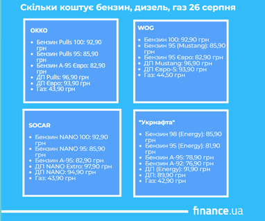 Які ціни на АЗС 26 серпня (інфографіка)
