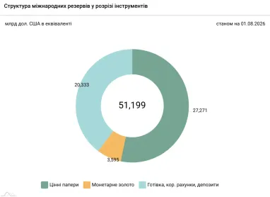 Як скоротилися міжнародні резерви у липні (інфографіка)