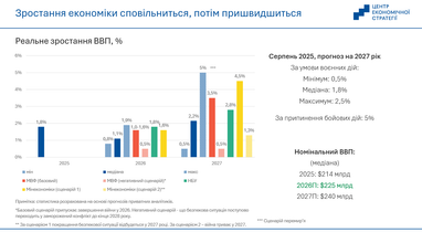 Прогноз ВВП