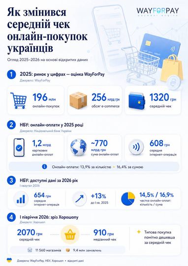 Як змінився середній чек онлайн-покупок українців