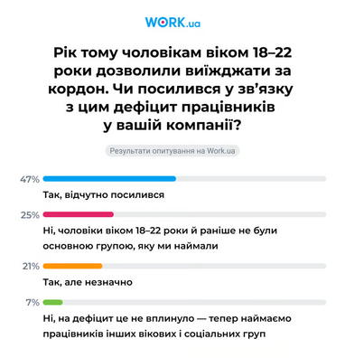 Новачкам готові платити майже 30 тис. грн: як змінився ринок праці за рік