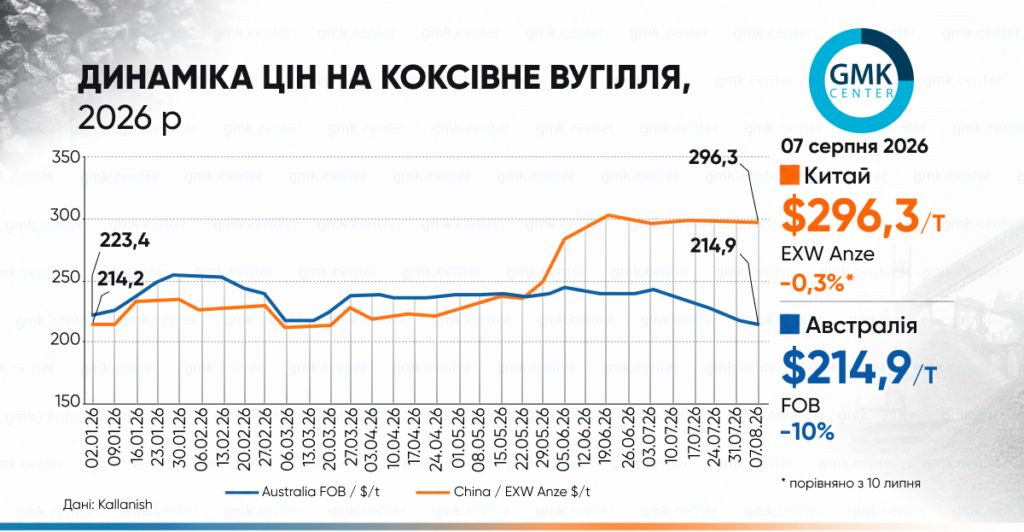 Фото – Світові ціни на коксівне вугілля у серпні демонструють різноспрямовані тенденції