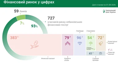 Кількість фінансових установ в Україні зменшилася на 11 у липні – дані НБУ