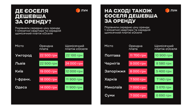 Оренда чи єОселя: у яких містах як вигідніше платити за житло