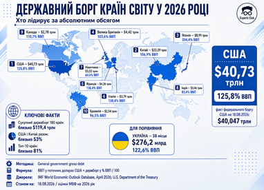 Рейтинг країн світу за держборгом у 2026 році: де Україна (інфографіка)