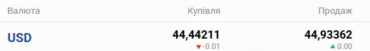 В українських банках очікується помітна зміна курсу готівкового долара