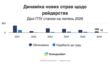 Рейдерство в Україні: кількість справ падає, але захоплень майна більшає