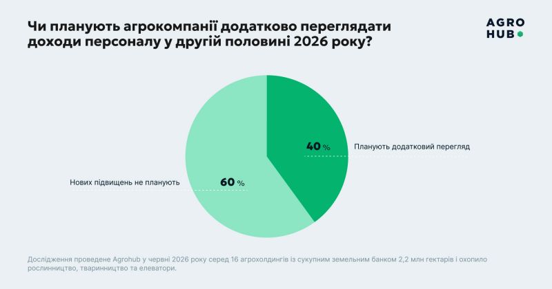 Зарплати в агросекторі за пів року зросли на 10–20% — дослідження