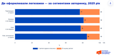 Де оформлюють легковики