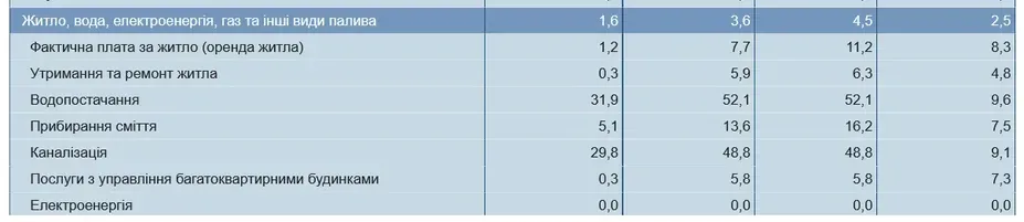 В Україні переглянули тарифи на комунальні послуги