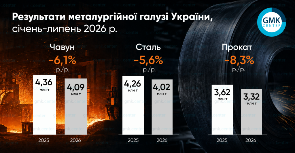 Фото – Україна у січні–липні скоротила виробництво металопрокату на 8,3% р./р.