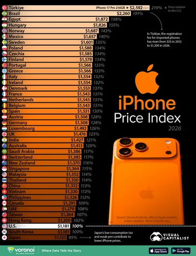 У яких країнах iPhone 17 Pro коштує найдорожче — порівняння