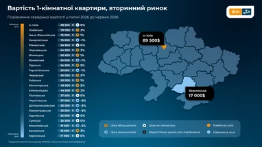 Вартість квартир на вторинному ринку України
