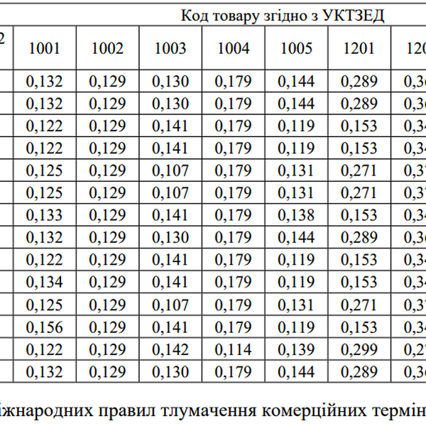 Зниження мінімальної експортної вартості агропродукції у серпні — SuperAgronom.com