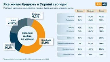 Найбільше будують житло комфорт-класу