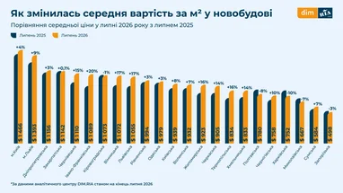 Як змінилися ціни на новобудови
