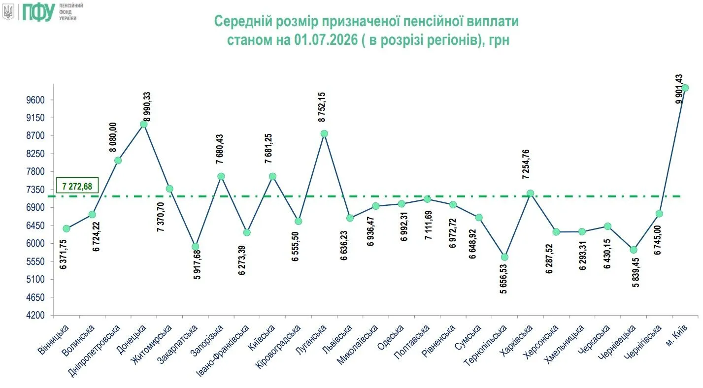 Які пенсії отримують українці