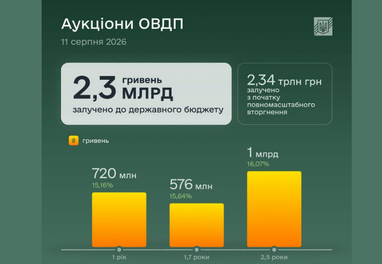 Almost UAH 2.3 billion raised for state budget from OVDР placement auction