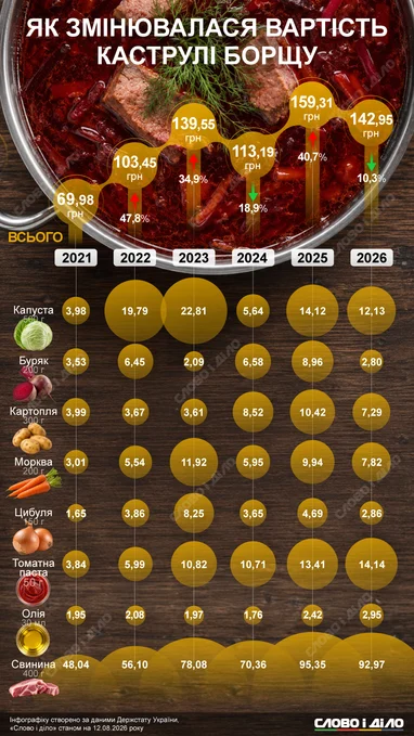 Динаміка ціни борщу з 2021 року (інфографіка: «Слово і діло»)