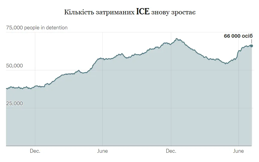 На графіку показано кількість осіб, які щодня перебувають під вартою в ICE