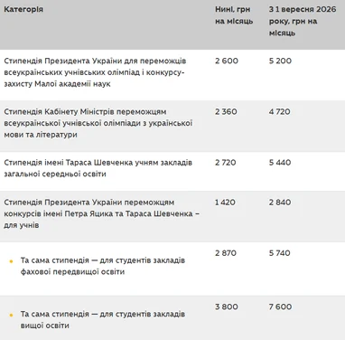 Як зростуть стипендії студентів з 1 вересня (таблиця)