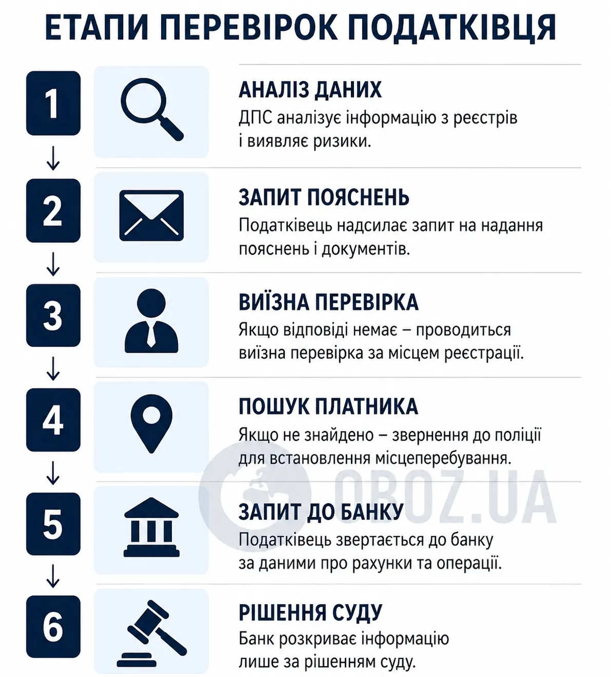 Як проходять перевірки