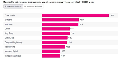 Компанії з найбільшим зменшенням українських команд