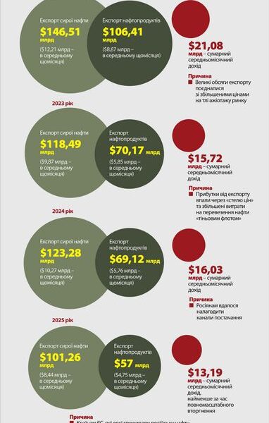 Надходження Російської Федерації від постачання нафти та похідних нафтопродуктів