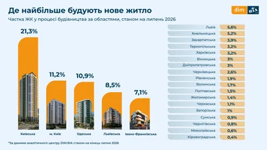 Станом на липень 2026 року в Україні будують 2 775 житлових проєктів