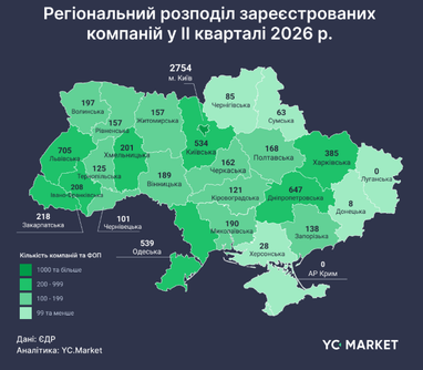За 2 квартал 2026 в Україні зареєстровано в 11 разів більше компаній, ніж припинено (де найбільше)