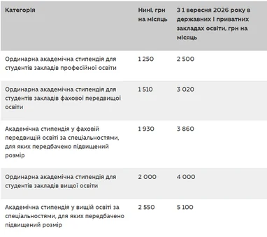 Як зростуть стипендії студентів з 1 вересня (таблиця)
