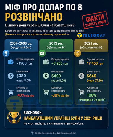 Міф про золоті часи долара по 8 гривень розвінчано.