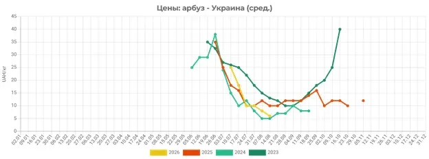 Як знизилась вартість на кавуни в Україні
