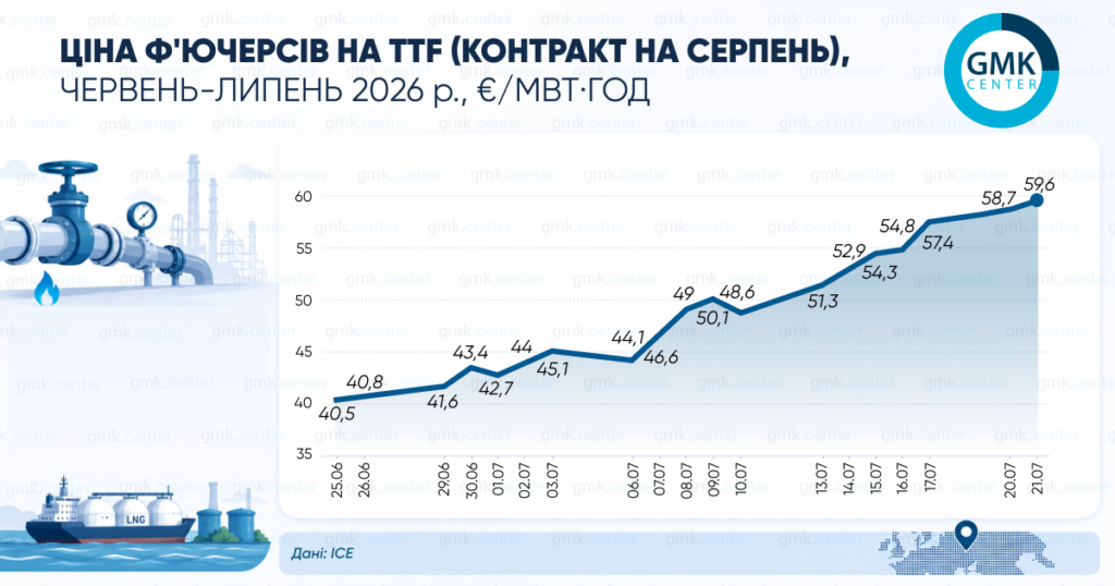 Фото – Європейські ціни на газ у липні зросли до рівнів понад €60/МВт·год