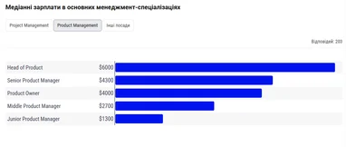 Зарплати IT-керівників у 2026 році: де платять найбільше