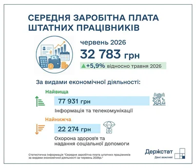 Середня заробітна плата штатних співробітників у червні 2026 року