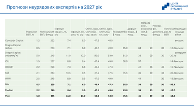 Прогнози неурядових експертів на 2027 рік