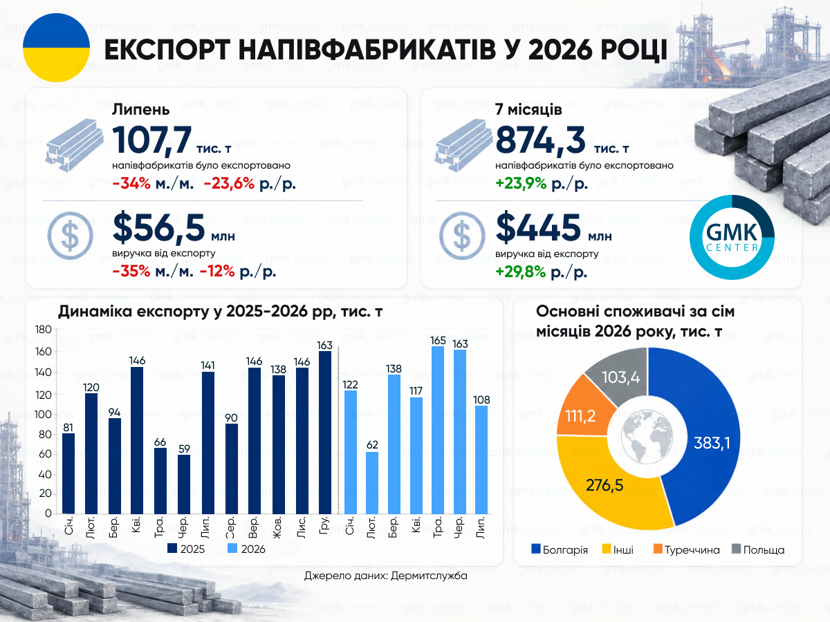 Фото – Україна в січні–липні збільшила експорт напівфабрикатів на 24% р./р.