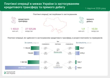 До України надійшло понад 4 мільйони платежів на суму 36,95 млрд доларів в еквіваленті