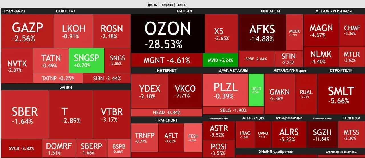 Наслідки ударів по Ozon для фондовому ринку РФ
