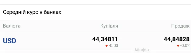 Курс долара в українських банках