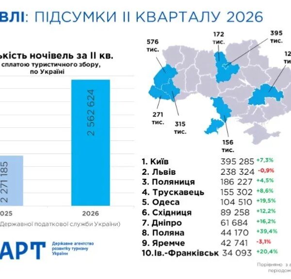 Україна приваблює іноземців: у топ-містах туристичний бум