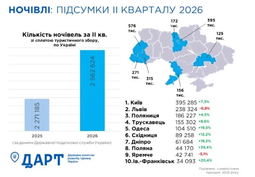 Україна приваблює іноземців: у топ-містах туристичний бум